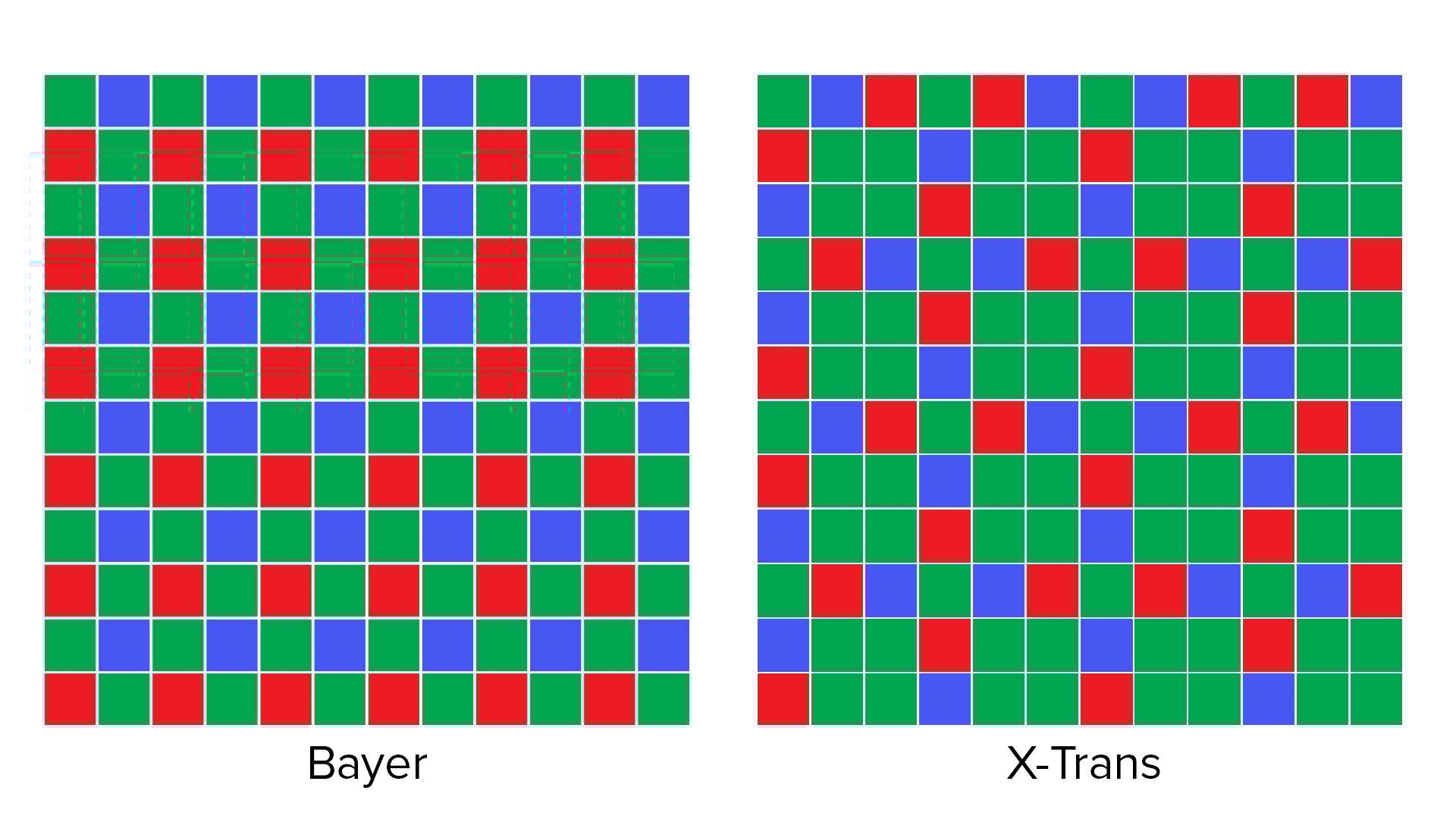 Bayer vs X-Trans Sensor Comparison